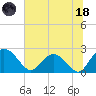 Winea Plantation tide chart for Sunday, June 18, 2023