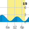 Winea Plantation tide chart for Monday, June 19, 2023