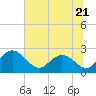 Winea Plantation tide chart for Wednesday, June 21, 2023