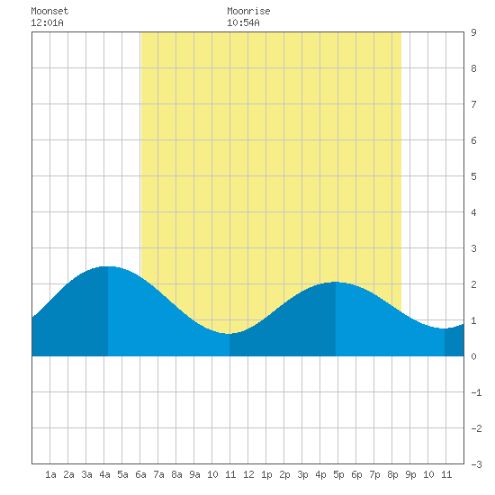 Winea Plantation tide chart for Friday, June 23, 2023