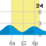 Winea Plantation tide chart for Saturday, June 24, 2023
