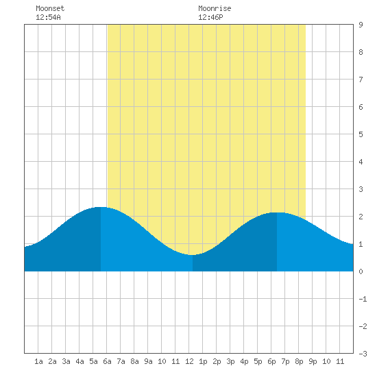 Winea Plantation tide chart for Sunday, June 25, 2023