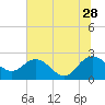 Winea Plantation tide chart for Wednesday, June 28, 2023