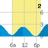 Winea Plantation tide chart for Friday, June 2, 2023