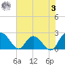 Winea Plantation tide chart for Saturday, June 3, 2023