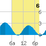 Winea Plantation tide chart for Tuesday, June 6, 2023
