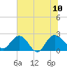 Winea Plantation tide chart for Monday, July 10, 2023