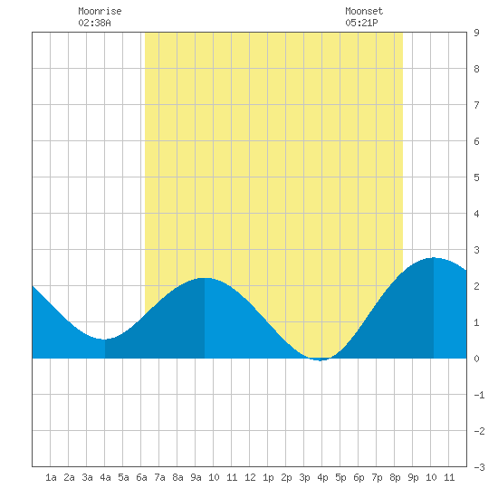 Winea Plantation tide chart for Thursday, July 13, 2023
