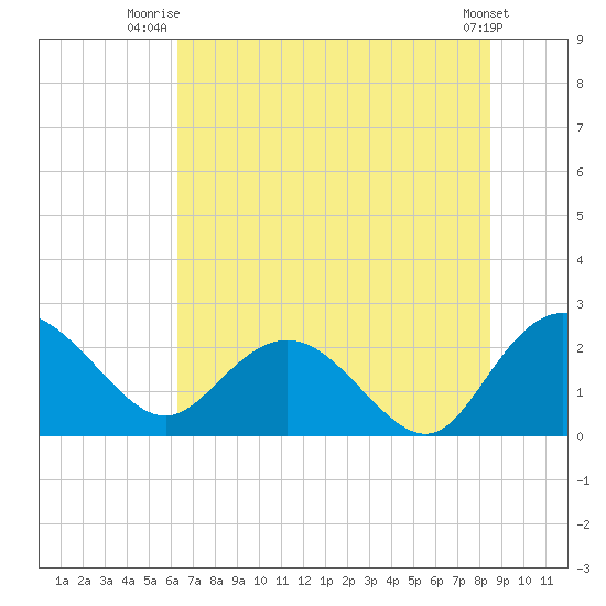 Winea Plantation tide chart for Saturday, July 15, 2023