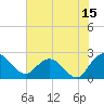 Winea Plantation tide chart for Saturday, July 15, 2023
