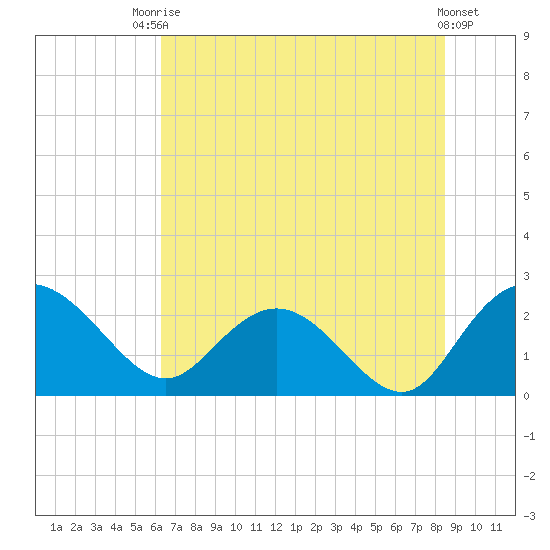 Winea Plantation tide chart for Sunday, July 16, 2023