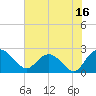 Winea Plantation tide chart for Sunday, July 16, 2023