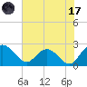 Winea Plantation tide chart for Monday, July 17, 2023