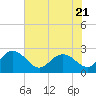 Winea Plantation tide chart for Friday, July 21, 2023