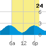 Winea Plantation tide chart for Monday, July 24, 2023