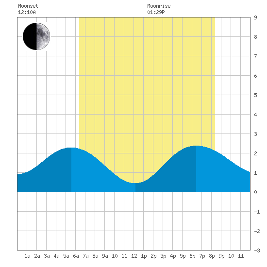Winea Plantation tide chart for Tuesday, July 25, 2023