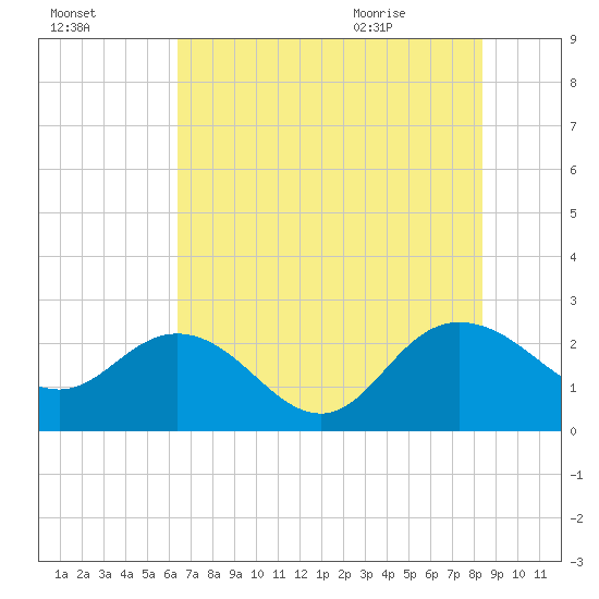 Winea Plantation tide chart for Wednesday, July 26, 2023