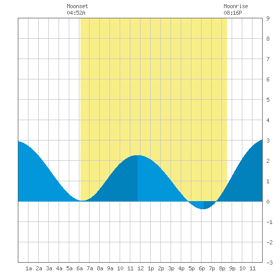 Winea Plantation tide chart for Sunday, July 2, 2023