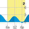 Winea Plantation tide chart for Sunday, July 2, 2023