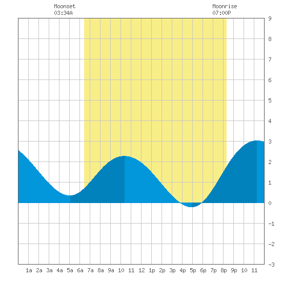 Winea Plantation tide chart for Sunday, July 30, 2023