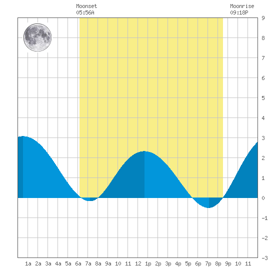 Winea Plantation tide chart for Monday, July 3, 2023