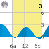 Winea Plantation tide chart for Monday, July 3, 2023