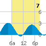 Winea Plantation tide chart for Friday, July 7, 2023