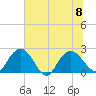 Winea Plantation tide chart for Saturday, July 8, 2023