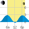 Winea Plantation tide chart for Sunday, July 9, 2023