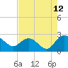 Winea Plantation tide chart for Saturday, August 12, 2023