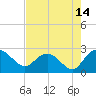 Winea Plantation tide chart for Monday, August 14, 2023