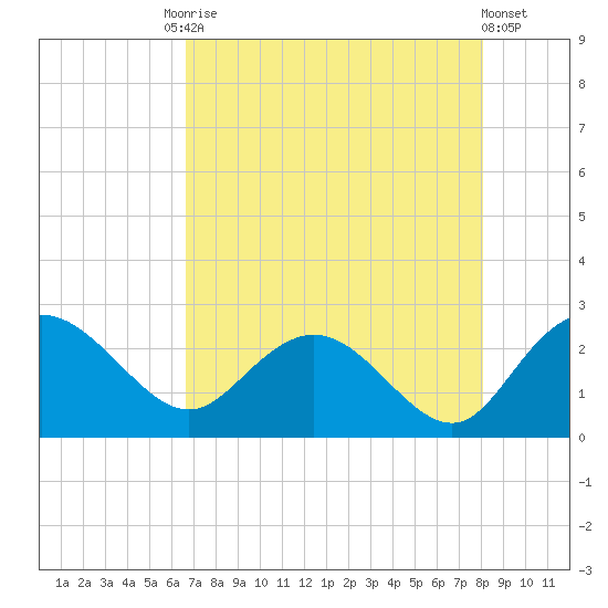 Winea Plantation tide chart for Tuesday, August 15, 2023