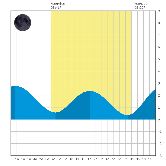 Winea Plantation tide chart for Wednesday, August 16, 2023