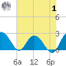 Winea Plantation tide chart for Tuesday, August 1, 2023