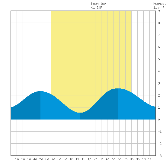 Winea Plantation tide chart for Wednesday, August 23, 2023