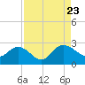 Winea Plantation tide chart for Wednesday, August 23, 2023