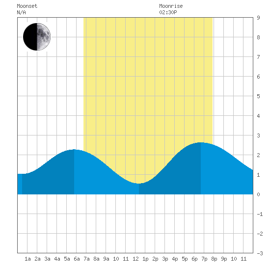 Winea Plantation tide chart for Thursday, August 24, 2023
