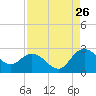 Winea Plantation tide chart for Saturday, August 26, 2023