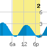 Winea Plantation tide chart for Wednesday, August 2, 2023