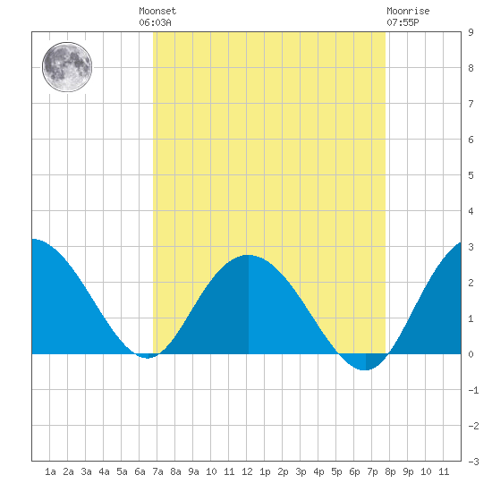 Winea Plantation tide chart for Wednesday, August 30, 2023