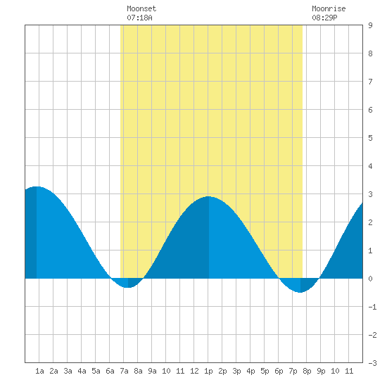 Winea Plantation tide chart for Thursday, August 31, 2023