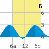 Winea Plantation tide chart for Sunday, August 6, 2023