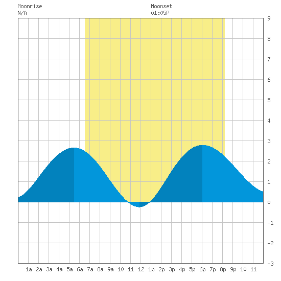 Winea Plantation tide chart for Monday, August 7, 2023