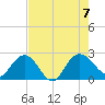 Winea Plantation tide chart for Monday, August 7, 2023