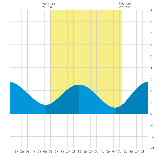 Winea Plantation tide chart for Wednesday, September 13, 2023