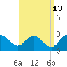 Winea Plantation tide chart for Wednesday, September 13, 2023