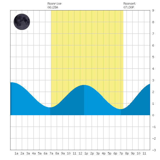 Winea Plantation tide chart for Thursday, September 14, 2023