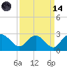 Winea Plantation tide chart for Thursday, September 14, 2023