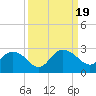 Winea Plantation tide chart for Tuesday, September 19, 2023