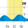 Winea Plantation tide chart for Wednesday, September 20, 2023